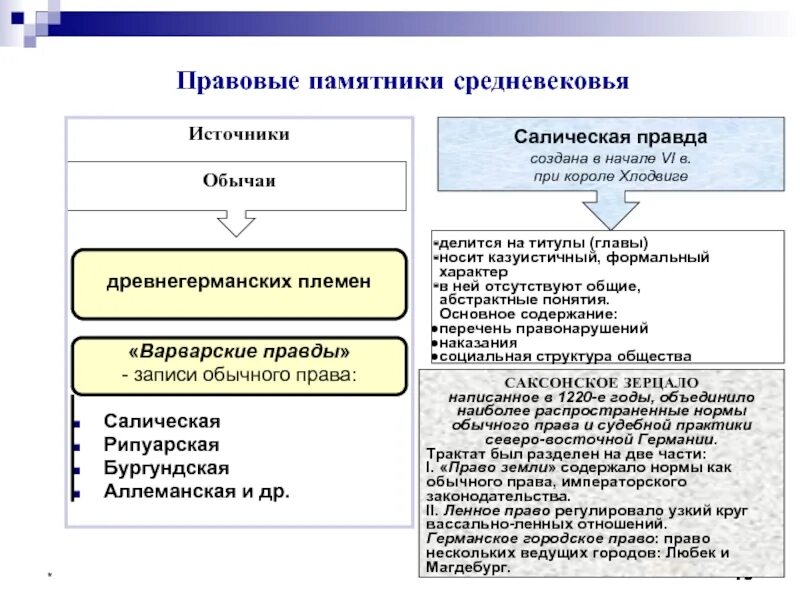 Структура Салической правды. Источники Салической правды. Основные источники Салической правды. Салическая правда содержание.