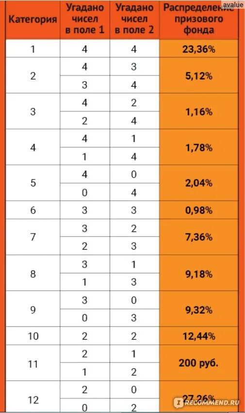 Лотерейный билет 4из20. Таблица выигрышей 4 из 20. Схема выигрыша в лотерее. Выигрышная комбинация в лотерее 4 из 20. Самые выигрышные числа в лотереи 4 из 20.