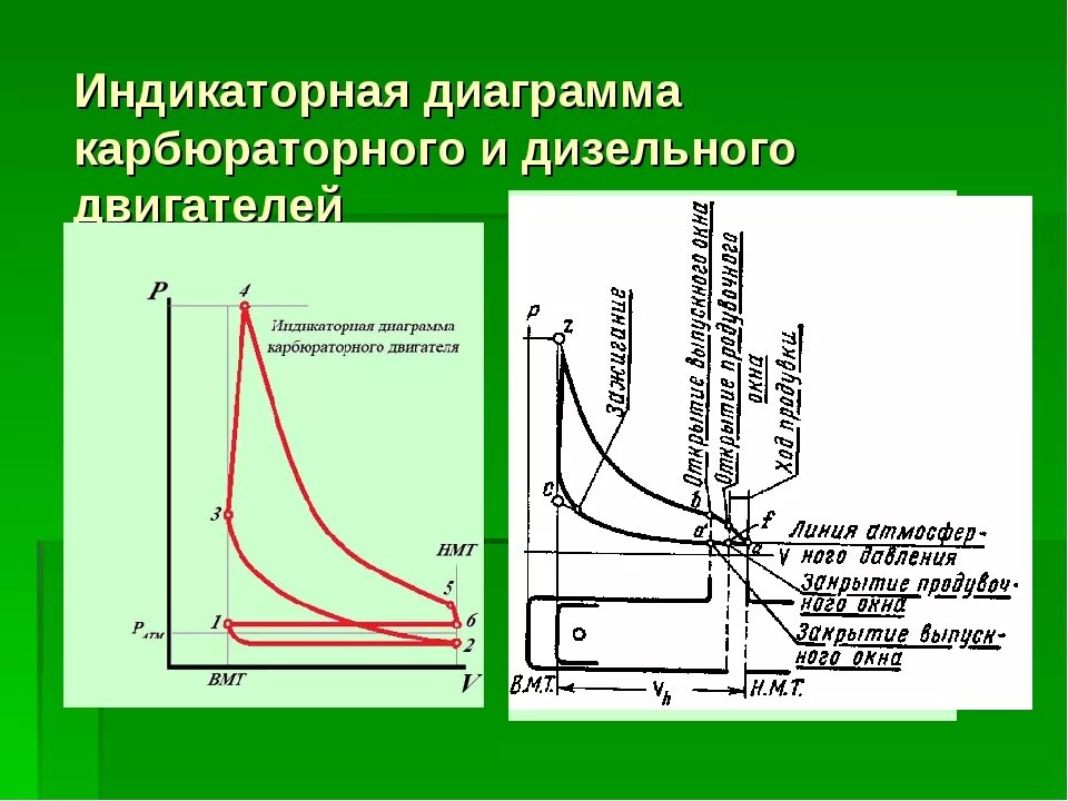 Диаграмма дизельного двигателя