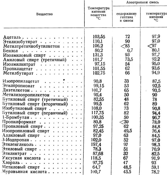 Состав бинарных азеотропных смесей таблица. Азеотропные смеси ацетона таблица. Температура кипения азеотропа толуол вода. Плотность спирта этилового таблица. Температура кипящего спирта