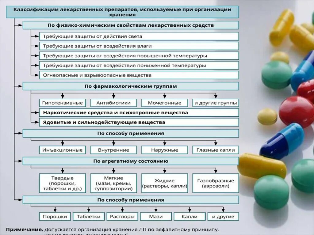 Особенности лекарственных препаратов тест. АТХ классификация лекарственных средств. Учет и хранение лекарственных средств. Способы выписки лекарственных средств. Хранение лекарственных средств в ЛПУ.