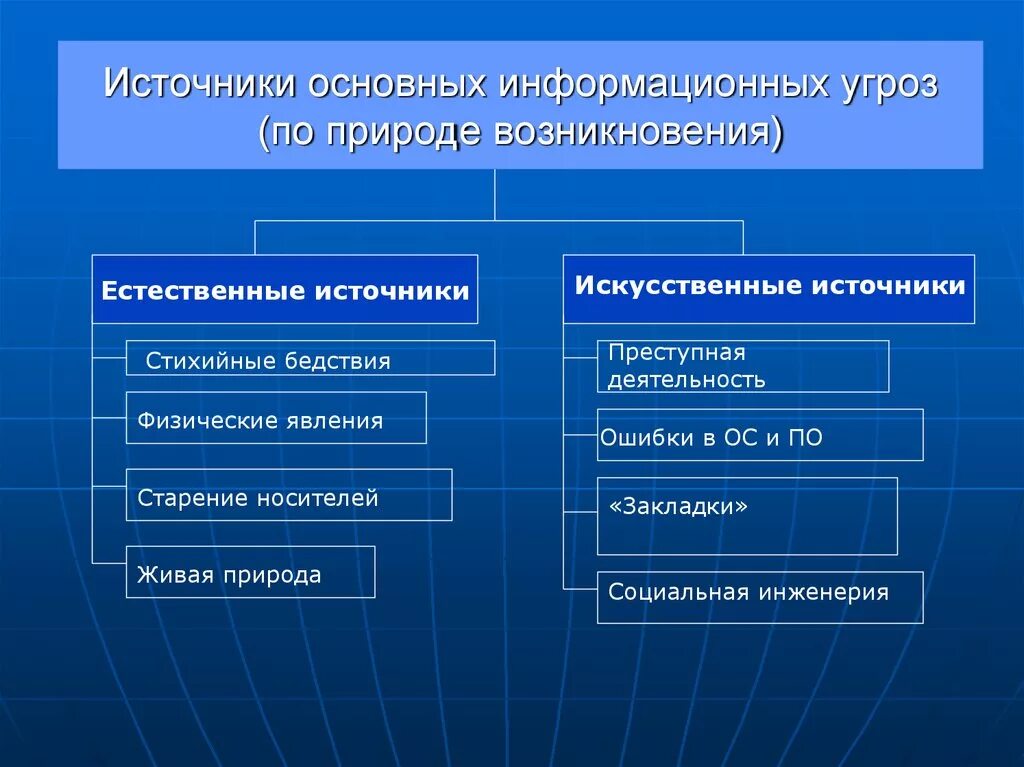 Преднамеренные угрозы безопасности. Основные типы угроз информационной безопасности. Информационные угрозы по факторам возникновения. Источники основных информационных угроз по природе возникновения. Классификация источников угроз.