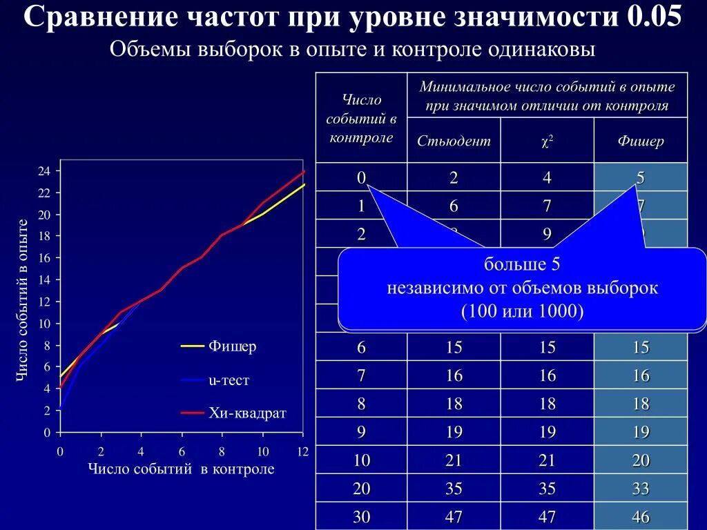 Что такое сравнительная частота. Частотное сравнение. Сравнить частоты. Различия значимости показателей. Статистическую значимость различий