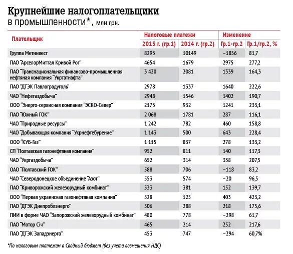 Список крупных налогоплательщиков. Крупнейшие налогоплательщики. Список организаций крупнейших налогоплательщиков. Крупнейшие налогоплательщики список. Организации крупнейшие налогоплательщики