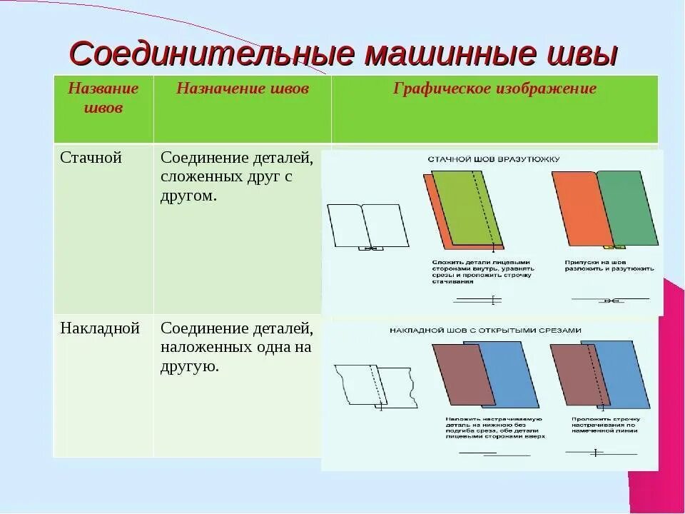 Характеристика соединительных швов накладные. Соединительные машинные швы двойной шов. Технология выполнения соединительных швов 6 класс. Классификация соединительные машинные швы.