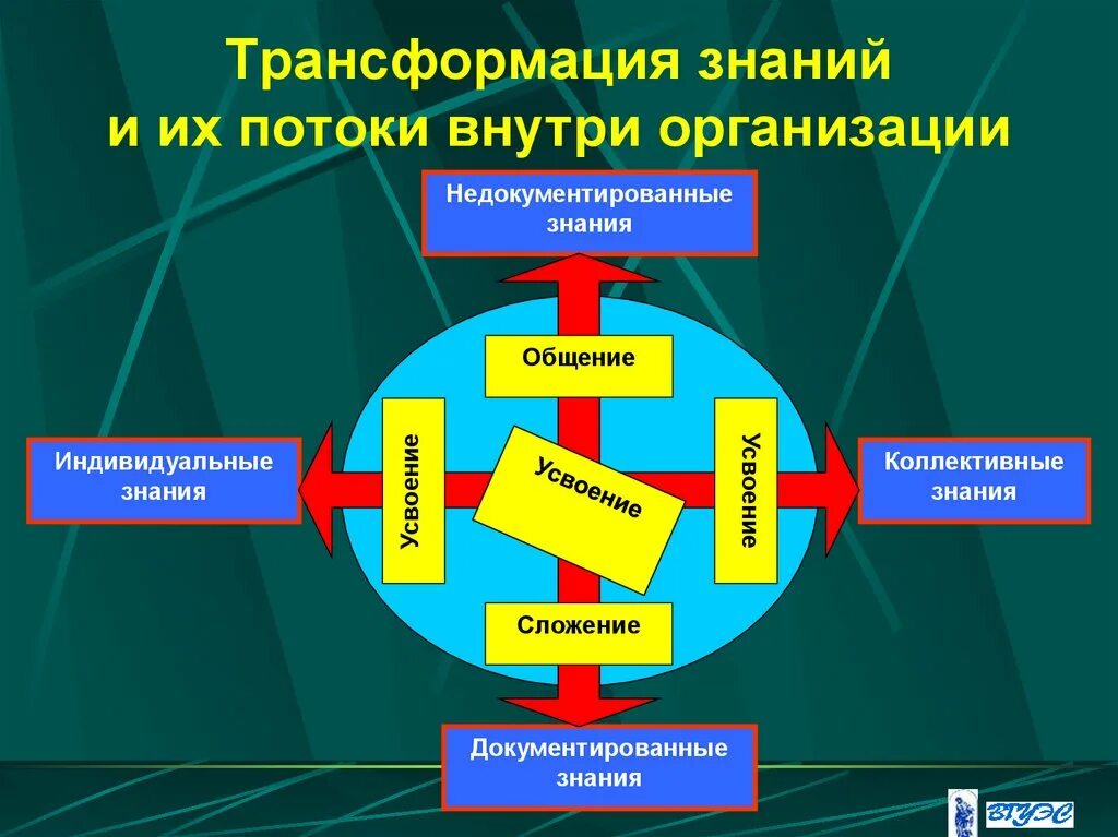 Трансформация кратко. Трансформация и потоки знаний внутри организации. Организационное знание. Трансформация знания в информацию. Трансформация знаний примеры.