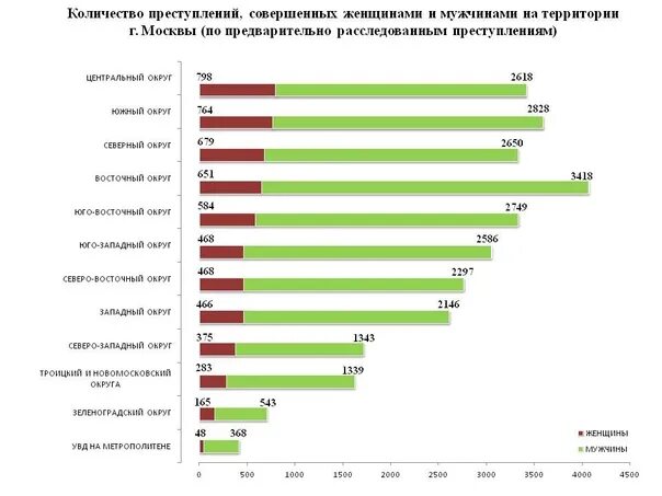 Зарегистрировано преступлений 2025. Статистика преступлений совершенных мужчинами и женщинами. статистика преступлений мужчин и женщин. преступность мужчин и женщин статистика. статистика преступлений мужчин и женщин в россии.