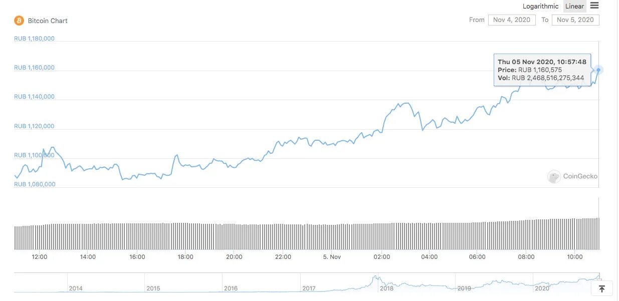 Биткоин январь. 1 btc в rub график. график биткоина за год 2025. курс биткоина за 2025 год график. 1 биткоин в рублях.