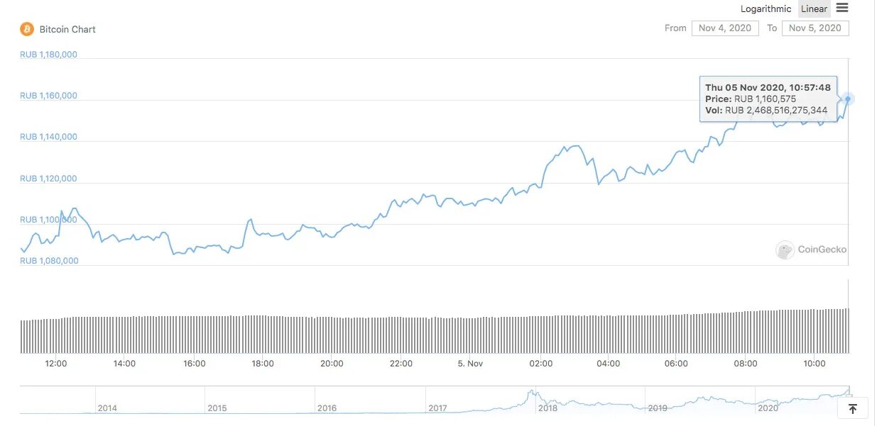 8000 биткоинов в рубли. 1 BTC В RUB. 1 BTC В RUB график. График биткоина за год 2022. Курс биткоина за 2022 год график.