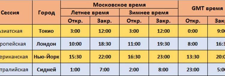 В рабочие дни по московскому времени. Расписание торговых сессий на рынке форекс. Расписание торговых сессий форекс по Москве. Время торговых сессий. Торговые сессии на форекс по московскому времени.