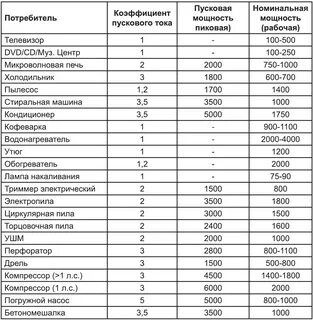 Таблица пусковых токов