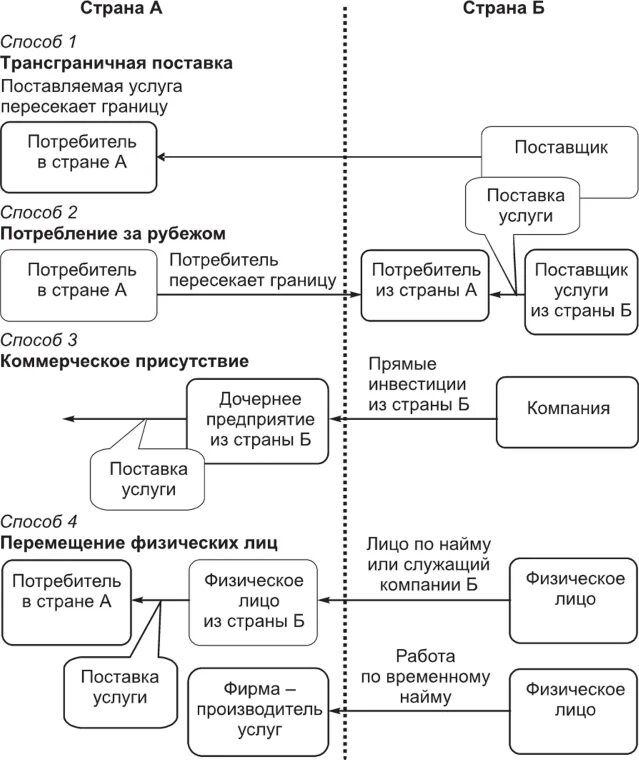 Таможня посылки. Схема экспорта товара. Логистическая схема доставки груза. Импорт товаров. Схема ввоза с экспортом и импортом товаров.