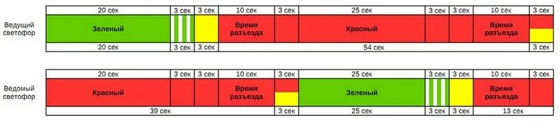 Цикл светофора. Тайминги светофора. Расчет светофоров. Светофор Экстерн. Светофор расписание афиша