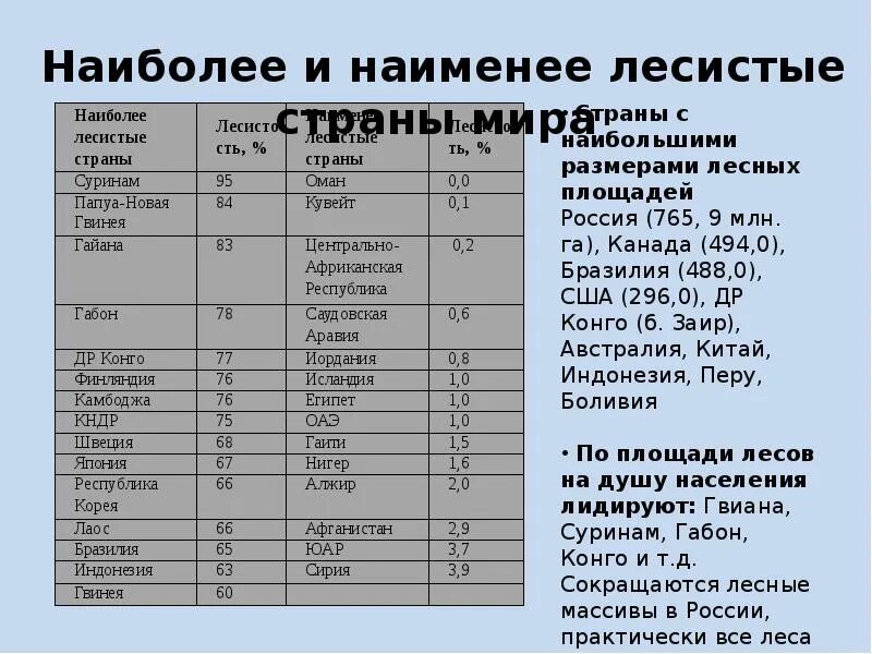 Наиболее и наименее обеспеченные лесными ресурсами регионы. Самые лесистые страны. наиболее наименее.