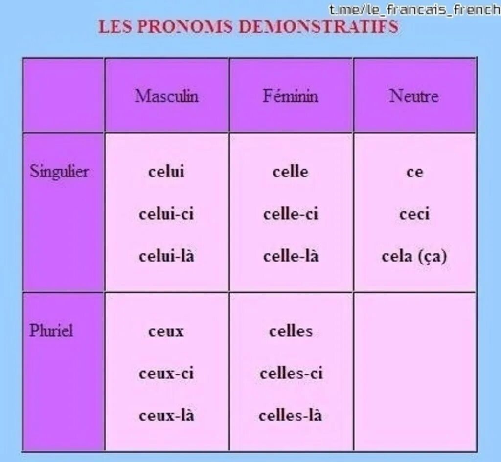 Celui qui. указательные местоимения во французском языке. Pronoms démonstratifs во французском. Les pronoms во французском. Celui qui.