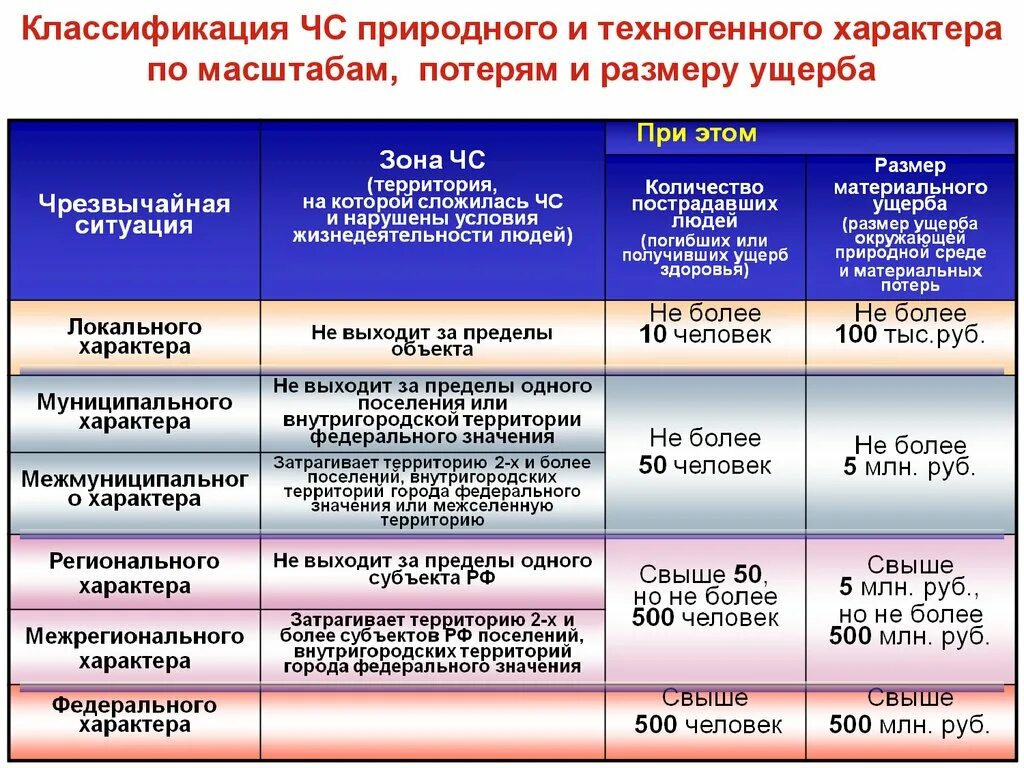 Чрезвычайная ситуация классификация ЧС. Классификация ЧС природного и техногенного. Классификация техногенных ЧС. Классификация ЧС БЖД кратко. Муниципальный природного характера