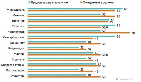 Зп техника