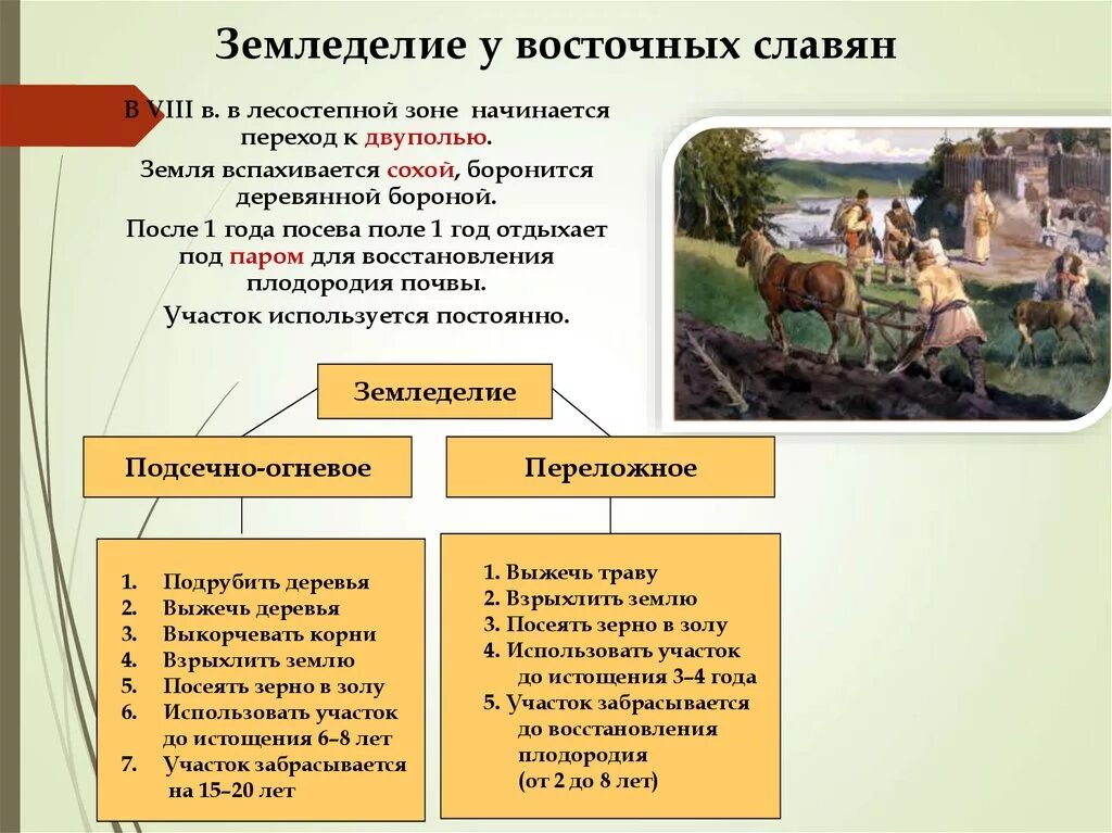 Кочевое расселение. Хозяйство восточных славян. Сельское хозяйство восточных славян. «Основные формы земледелия. Отрасли сельского хозяйства славян.