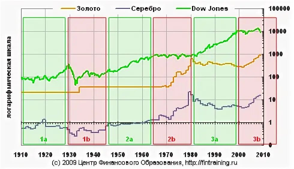 График серебра за 20 лет. Рост золота и серебра. Серебро vs золото мемы. Золото серебро график. Стоимость золота за 50 лет график.