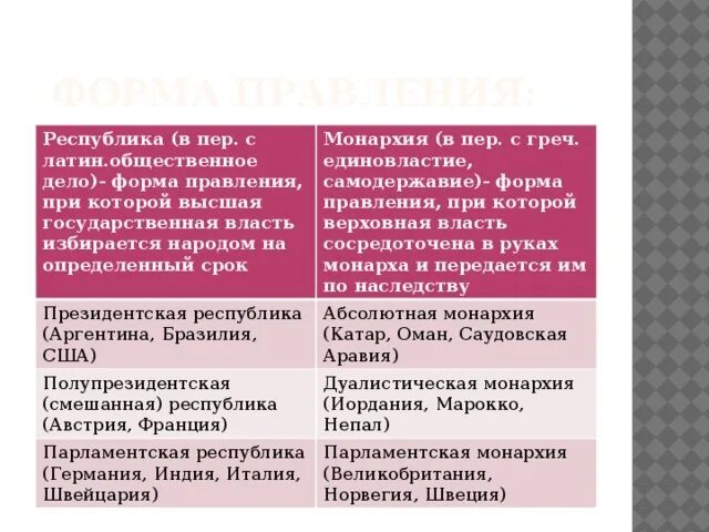 Страны монархии на контурной карте мира. Форма правления картинки. Монархия и республика. Швейцария форма правления монархия или республика. Бразилия монархия или республика.
