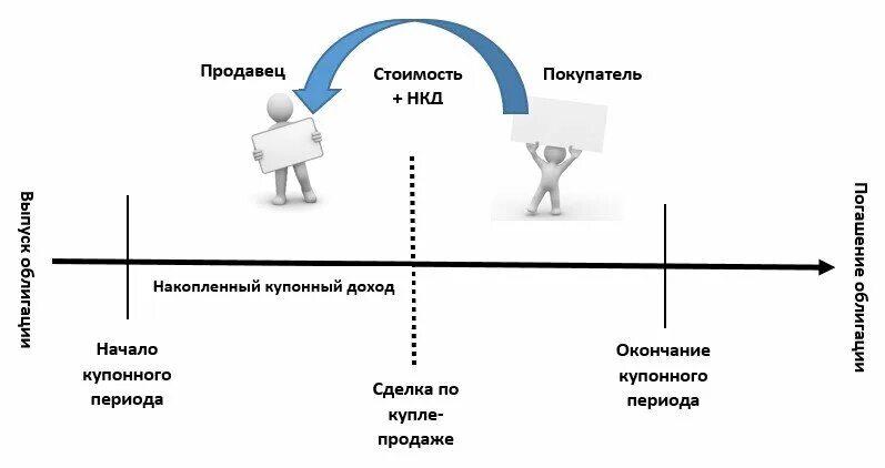 Что такое накопленный купонный доход. Нкд по облигациям что это. Что такое накопленный купонный доход. Нкд облигации это. Накопленный купонный доход по облигациям это.