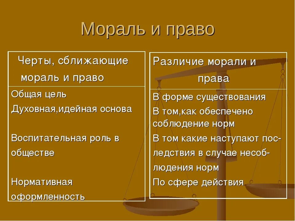 Чем отличается мораль от нормы. Право и мораль. Мораль и право таблица. Право и мораль соотношение.