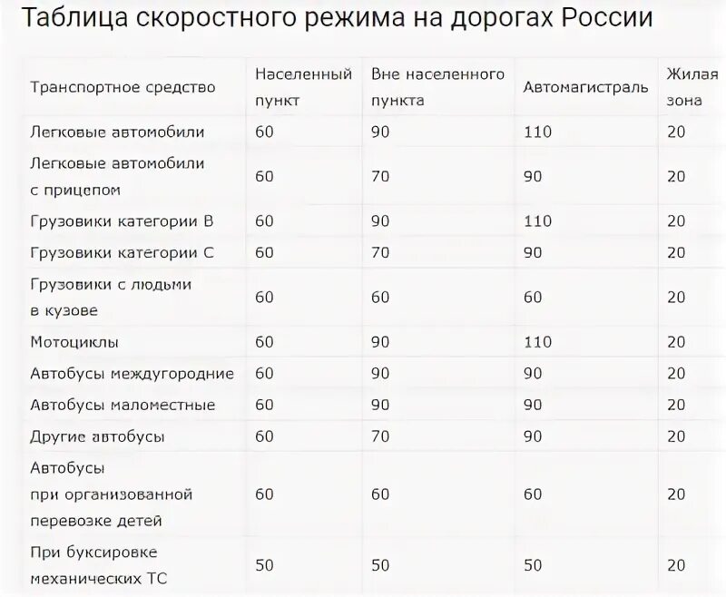 Разрешенные скорости на дорогах России таблица. Скоростной режим ПДД 2021. Таблица скоростей ПДД России. Скоростные режимы на дорогах России таблица 2020. Максимальная разрешенная скорость автомобиля с прицепом