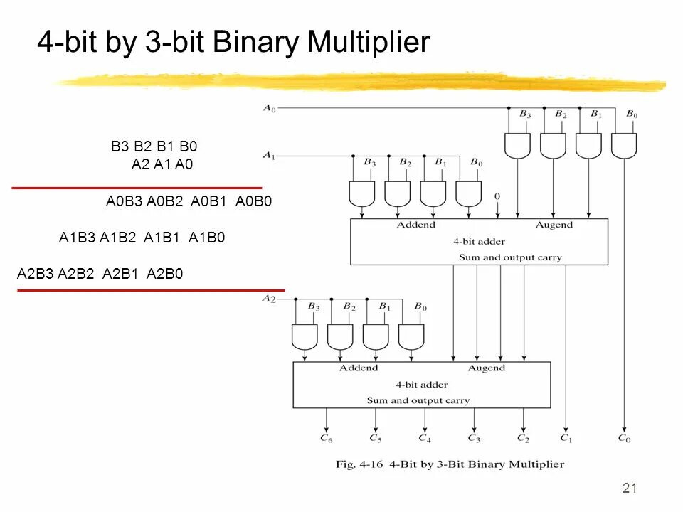 Bit 3. 4 bit multiplier. 3-bit by 3-bit binary multiplier. binary multiplier circuit. 2-bit by 2-bit binary multiplier.