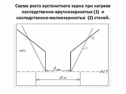 Укажите нагрев