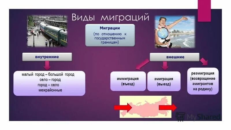 Миграции населения россии 8 класс презентация. Презентация по миграции. Виды миграции населения. Внешняя миграция. Миграция населения внешняя и внутренняя.