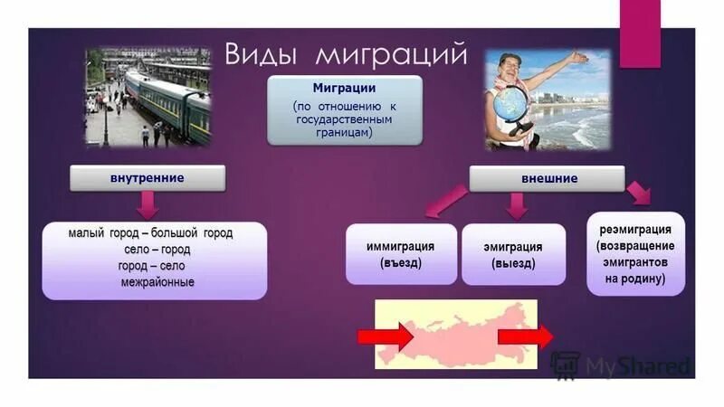 Презентация по миграции. Виды миграции населения. Внешняя миграция. Миграция населения внешняя и внутренняя.