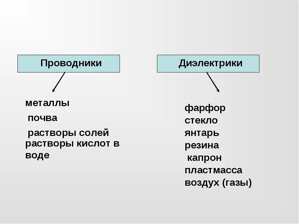 Таблица проводники проводники диэлектрики. Проводники непроводники и полупроводники таблица. Проводники полупроводники и диэлектрики. Таблица проводников и диэлектриков и непроводники. 1 проводники и диэлектрики