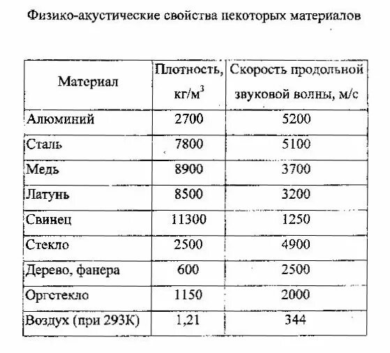 Таблица плотности твердых металлов. Сталь удельный вес кг/м3. Плотность алюминия кг/м3. Плотность алюминия кг/м3 таблица. Плотность металла кг/м3 сталь.