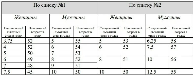 Сколько отработать по 2 сетке. Сетка вредности на производстве пенсия. Стаж для выхода на пенсию по вредности. Таблица выхода на пенсию по вредности. Выход на пенсию по вредным условиям труда.