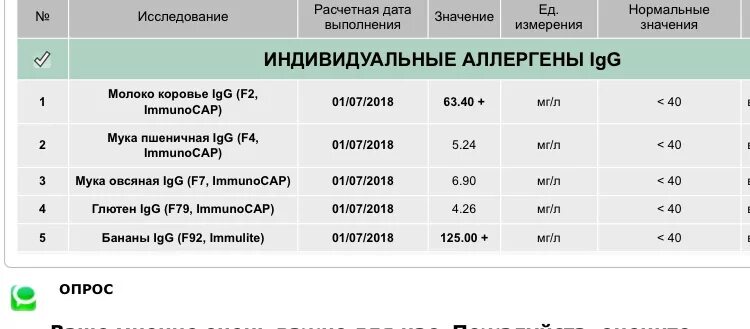 Аллерген f2 коровье молоко IGG. Исследование крови на специфические IGE.. Норма антител у ребенка к аллергену коровьего молока. Специфические IGE К пищевым аллергенам.