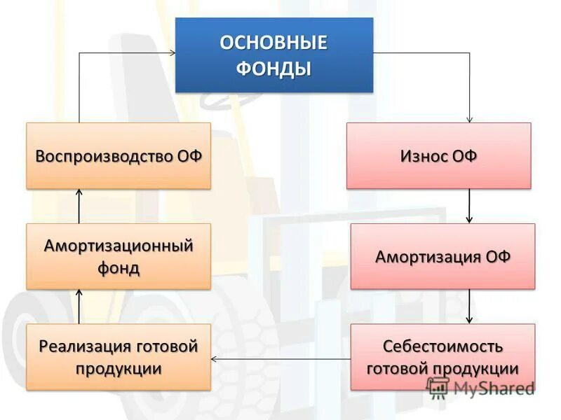 основные производственные фонды. основные фонды участвуют в процессе труда:. основные фонды готовый продукт. основные фонды определение. основными фондами являются.