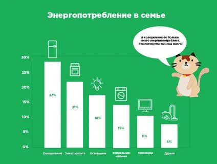 Потребляемая энергия холодильника