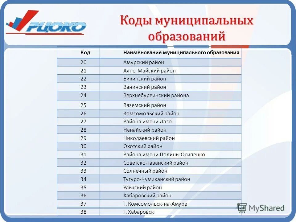 Код образования. Наименование муниципального образования. Название муниципалитета это. Код муниципального образования. Коды образования.