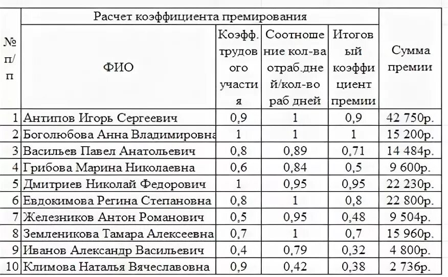 Пример расчета премии. Расчет показателей премирования. Образец начисление премии. Как рассчитывается премия.