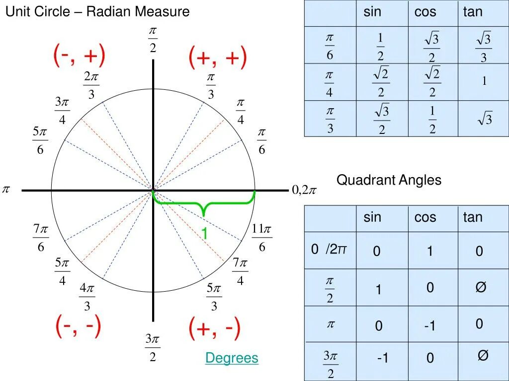 Sin cos на окружности. Тригонометрическая окружность 3 Радиан. Единичная окружность sin 1. Sin=1 на круге. 3 4 π и 1