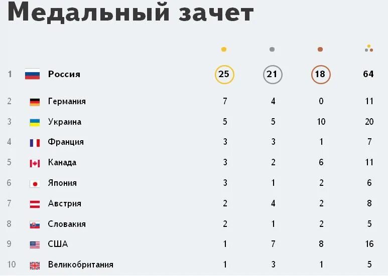 Сколько стран на играх в казани. Сочи 2014 медальный зачет Паралимпийских.