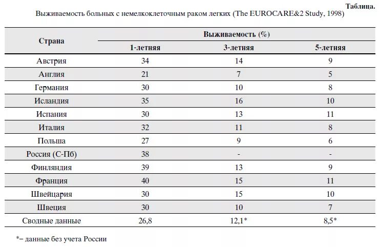 Онкология таблицы. Формы таблиц в онкологии. Статистика выживаемости по видам онкозаболеваний. Онкология легкого прогноз. Прогноз на неделю рак