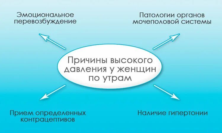 Высокое давление причины. Причины повышения давления. Причины повышения ад. Причины ад давления.