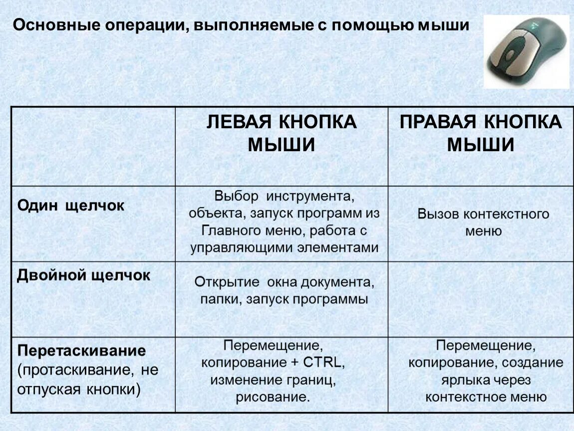 Какие операции можно выполнить. Какие операции можно выполнять с помощью мыши. Операции работы с мышью. Какие операции можно выполнять с помощью мыши кратко. Операции которые можно выполнять с помощью мыши.