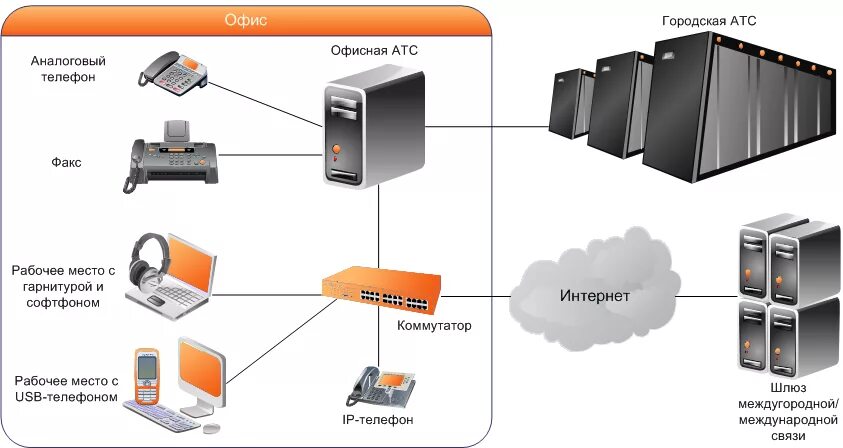 Виды атс. IP телефония структурная схема. Система телефонной связи мини АТС Тип 1. Структурная схема IP телефонии административного здания. Как подключить IP телефонию.