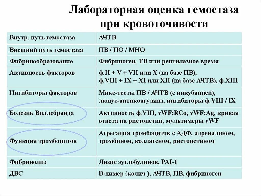 Оценка гемостаза. Оценка системы гемостаза. Методы оценки системы гемостаза. Лабораторные показатели гемостаза. Ачтв понижен у мужчин