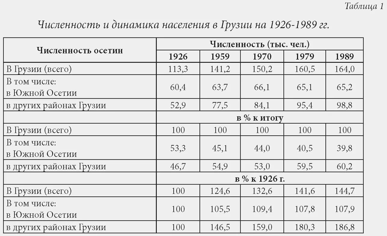 Сколько население осетии. Перепись населения 1989 года. Численность осетин в России. Численность осетин в мире 2022. Численность осетин в мире 2020.