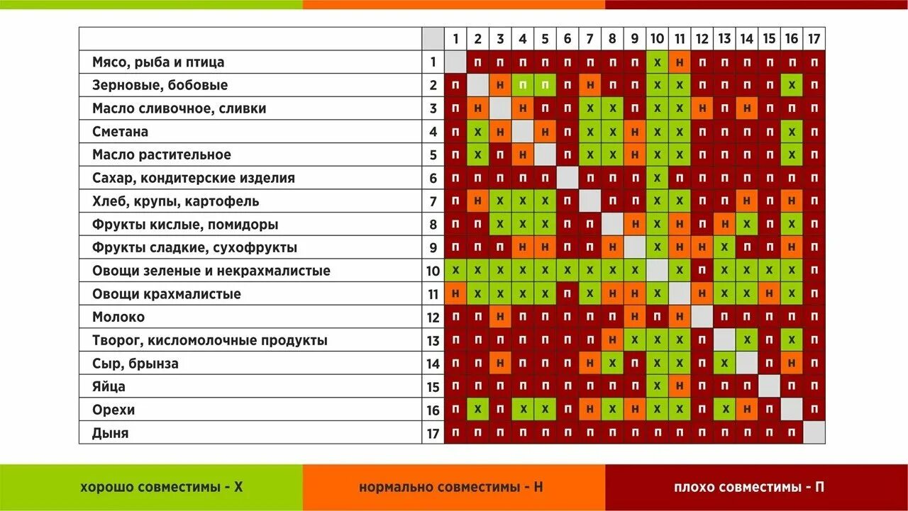 Овощи сочетающиеся с рыбой. Герберт Шелтон таблица сочетания продуктов. Шелтон раздельное питание. Таблица Шелдона раздельное питание. Герберт Шелтон таблица совместимости продуктов.