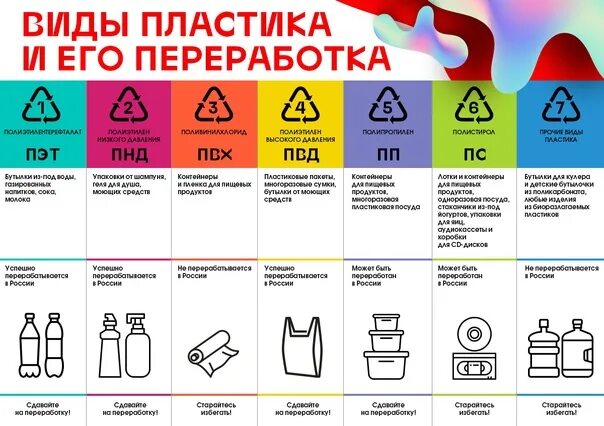 Предметы бытовой техники методы переработки. Маркировки пластика для переработки таблица. Пластик переработка. Маркировака типа пластик. Утилизация и типы пластика.