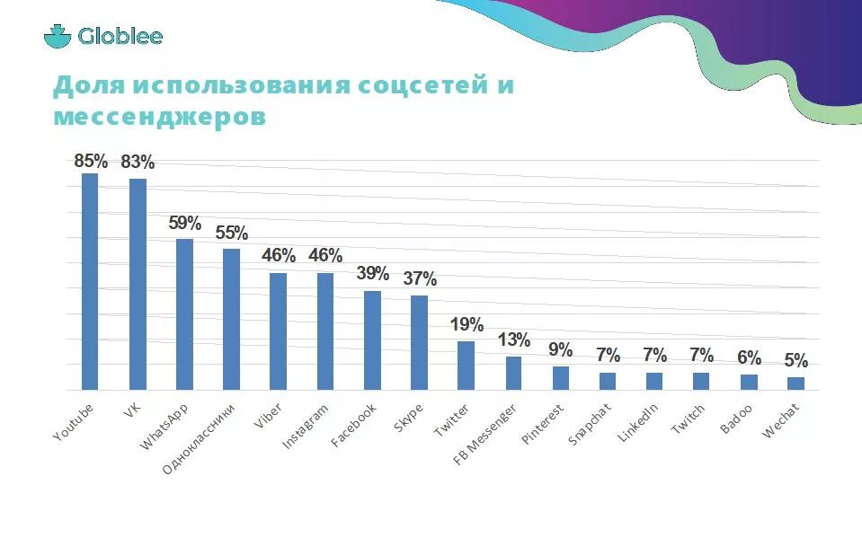 Социальные сети беларуси. Самая распространенная соц сеть в России. Статистика популярности социальных сетей в мире. Популярность соц сетей в России. Диаграмма популярности соцсетей в России.